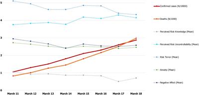 Rethinking the Role of Affect in Risk Judgment: What We Have Learned From COVID-19 During the First Week of Quarantine in Italy